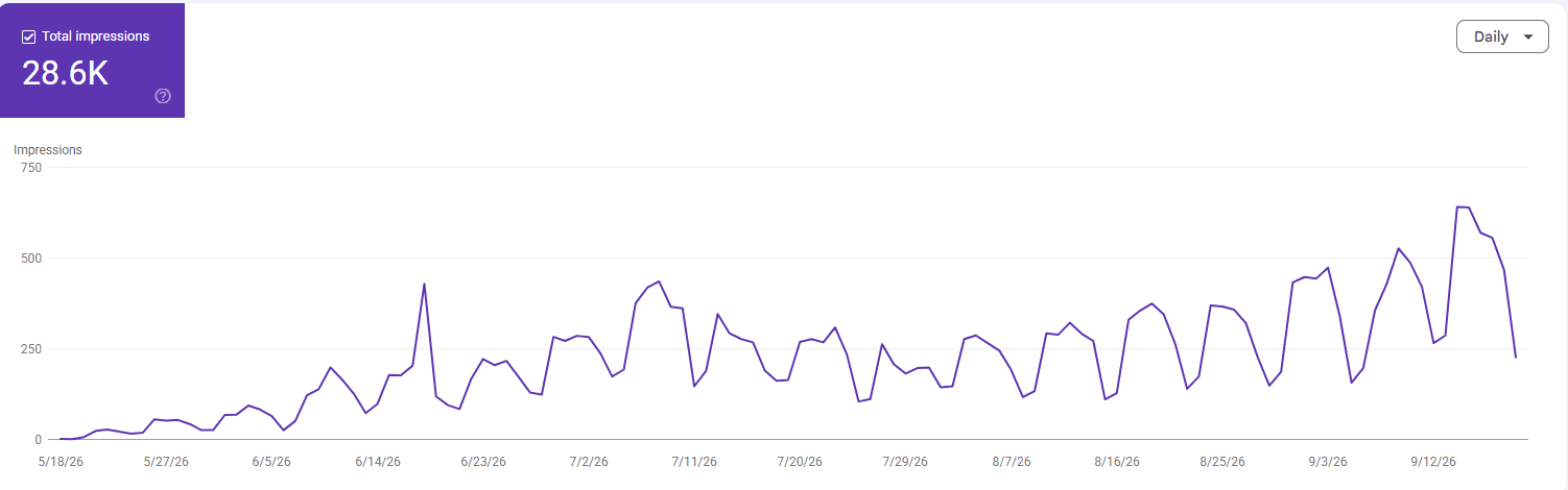 Google Search Console chart of daily impressions in AI Overviews and AI Mode for deepinspect.ai, rising from zero on 18 May 2026 to peaks of about 640 a day in September, 28.6K in total.